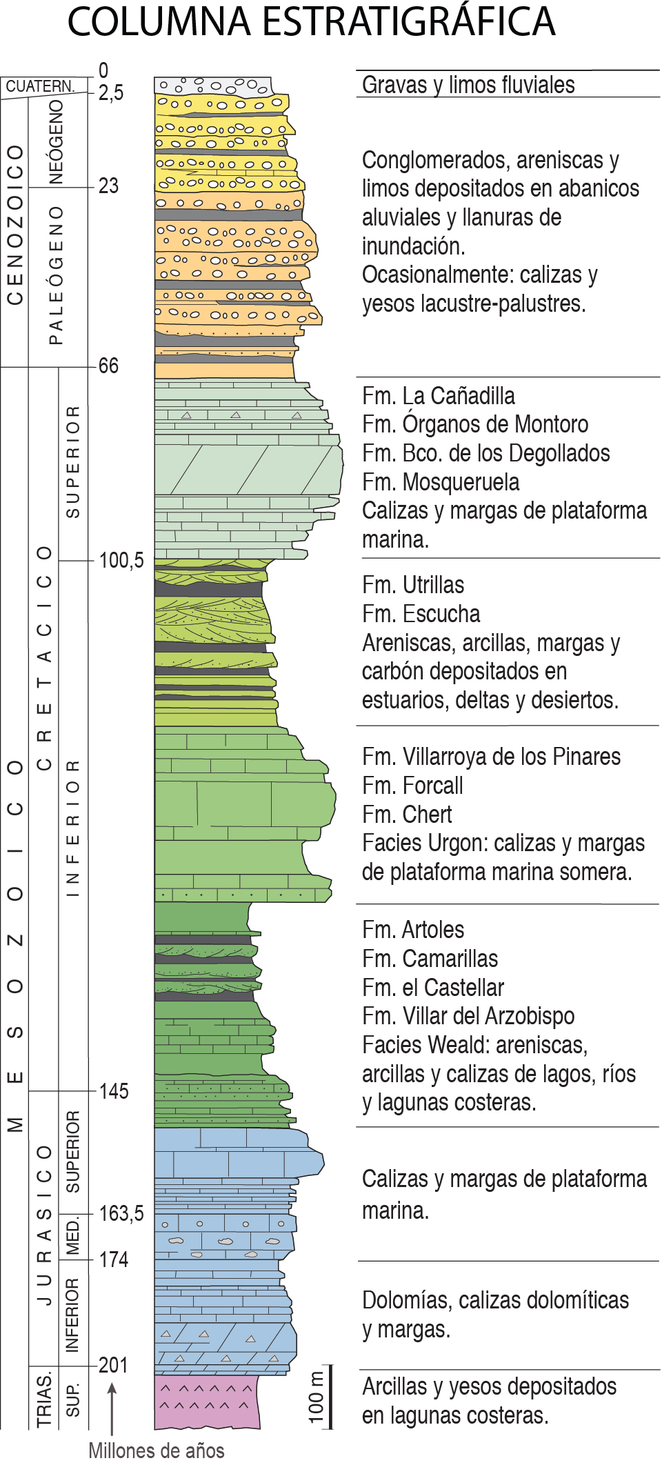 0.0.D Columna estratigráfica