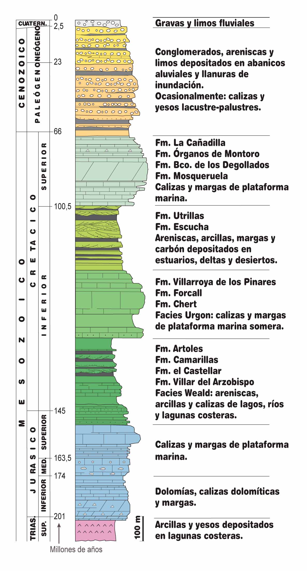 1.0.D-columna-estratigráfica